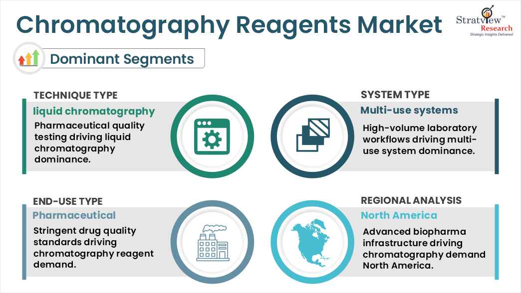 Chromatography Reagents Market segments